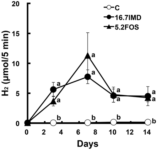 Fig. 3. Comparison between IMD and FOS on (breath + flatus) H2 excretion in rats (Expt. 3).