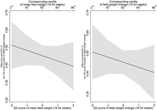 Figure 1. Estimated relationship of infant weight gain (0-2 years) with BMI z-score (6–7 years), across the distribution of mean fetal weight (19–34 weeks) and fetal weight change (19-34 weeks).