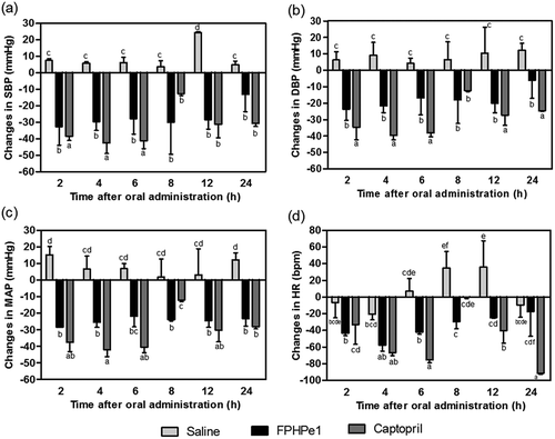 Figure 5. The effect of the < 1 kDa ultrafiltration fraction from pepsin-hydrolyzed frame protein hydrolysate (FPHPe1) on (a) systolic blood pressure (SBP), (b) diastolic blood pressure (DBP), (c) mean arterial pressure (MAP), and (d) heart rate (HR) of spontaneously hypertensive rats (SHRs) after oral gavage. Different letters above the bars indicate significant differences (p < 0.05).