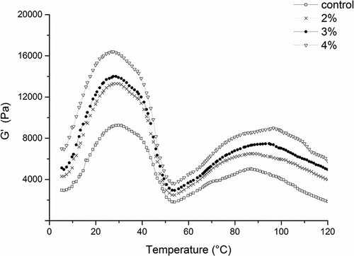 Figure 2. Changes in the storage modulus (G’) of surimi with or without curdlan as a function of temperature.