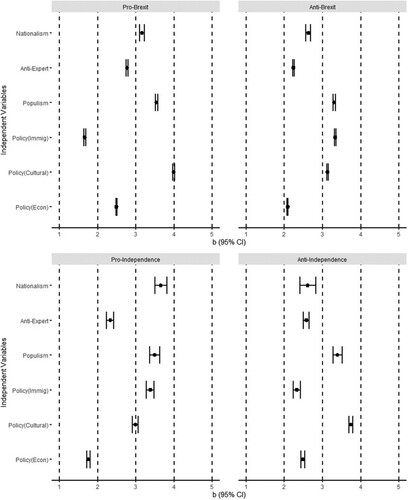 Figure 1. Forest plot of mean Brexit/independence support from policy, populism and anti-expert variables (with .95 CIs).