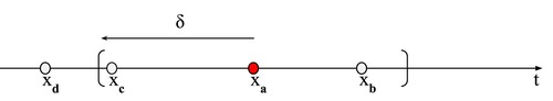 Figure 1. Illustration of trade co-occurrence. This figure visualizes the idea of trade co-occurrence; given a user-defined neighbourhood size δ, trade xb arrives within the δ-neighbourhood of trade xa, and thus they co-occur. In contrast, trade xd locates outside xa's neighbourhood, and thus the two trades do not co-occur. Both trades xb and xc co-occur with trade xa, but they do not co-occur with each other.