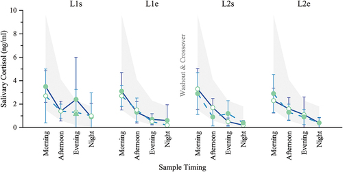Figure 2. Diurnal salivary cortisol (ng/ml). Saliva was collected four times per day at the start (s) and end (e) of each loading period (L1, L2), and the means for each group were plotted as a typical diurnal cortisol curve. All means were within the normal range except L1s Evening, which was the result of a single data point that was unusually high. The mean for L1s Evening fell within the normal range when this data point was excluded from the calculation (triangle). No significant differences between or within groups were found. Filled circles = mean during kavalactones (KL) loading phase; hollow circles = mean during placebo (PL) loading phase; L1s Evening triangle = KL-First cortisol mean with the high data point excluded; solid line = KL-First group (L1 N = 8, L2 N = 6); dashed line = PL-First group (N = 7); error bars = SD; gray fill area = normal diurnal salivary cortisol range.