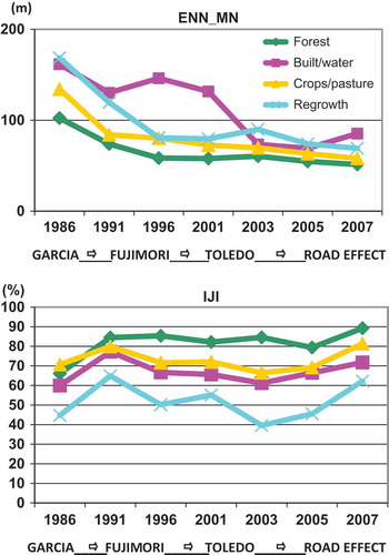 Figure 6. Changes in ENN_MNN and IJI at class level from 1986 to 2007 linked to presidential administrations and road paving.