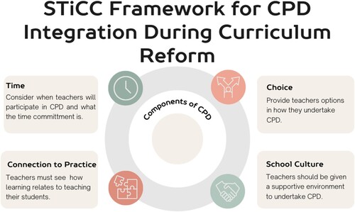Figure 1. STiCC (School culture, time, choice, connection to practice) framework for CPD during curriculum reform.