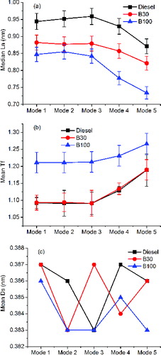 FIG. 6. The effect of engine operating conditions and biodiesel on: (a) median La; (b) mean Tf; (c) mean Ds.