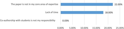 Figure 4. Supervisors’ reasons for declining to co-author with their doctoral students