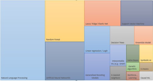 Figure A11. ML methods used in CSR.