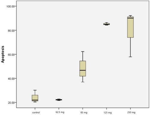 Figure 3 Apoptosis index expression in PC-3 cell line.