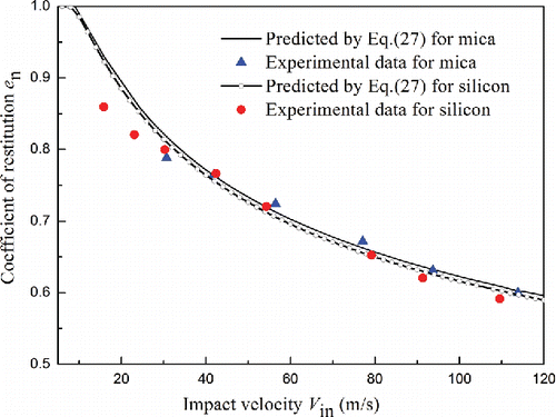 Figure 2. Variation of restitution coefficient with impact velocity.