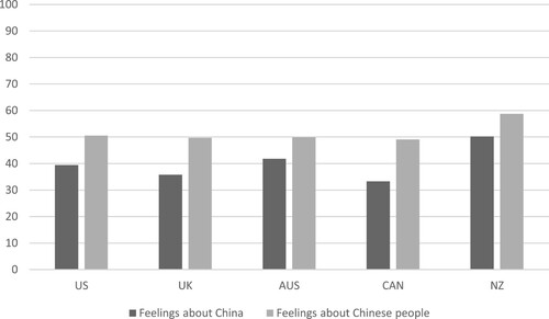Figure 3. General favourability of China and of Chinese people (mean values). Source: Own data (Sinophone Borderlands)