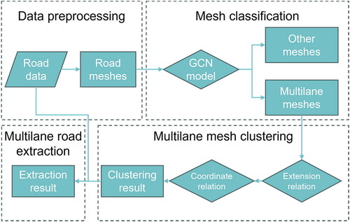 Figure 2. Framework of the proposed approach.