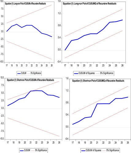Figure 1. Plots for CUSUM and CUSUMQ for long-run and short-run coefficients (Equation 1).