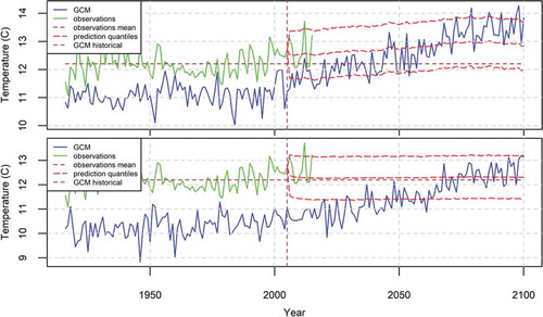 Figure 10. The 95% prediction intervals of the mean annual temperature in the USA produced by the BPF for the case of Figure 9 (top). The fitting time period is 1916–2005, while the deterministic models are ensembles from the GISS-E2-H (top) and MRI-CGCM3 (bottom) models. The mean of the observations is equal to the maximum likelihood estimate of μ in Section 2.5 for the fitting time period.