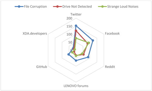 Figure 12. Graph for the most frequent symptoms of Hard disk failure.