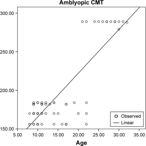 Figure 6 Correlation of the age and CMT in amblyopic eyes with 95% CI of the regression line (P=0.002, B=0.831, adjusted R2=0.686, 95% CI =4.701–6.624).