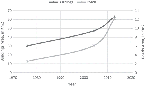 Figure 13. Growth trends of roads and buildings for 1976, 2004 and 2013.