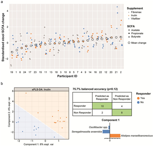 Figure 5. Stools were collected before and one-week following consumption of either Fibremax, Inulin or Vitafiber and stool SCFA concentrations were quantified by NMR. (a) standardized change in SCFA for each participant is shown. Circles represent the mean change in stool SCFA following intervention of each individual. (b) pre-supplement microbiome of responders (as determined by net increase of stool SCFA after dietary fiber supplementation) vs. non-responders were stratified, and pre-supplement features (taxa) that are positively or negatively associated with responders vs. non responders for Inulin were classified by supervised sPLS-DA analysis as illustrated by the scatter plot representing the two components of the model (left). Confusion matrix outlining the performance of the prediction model (right) and loading plots indicating the ASV contributing to the sPLS-DA model, with orange representing responders and blue representing non-responders. The length of the bar plot represents the importance of each ASV to the model (positive loading represents that the ASV is positively associated with either responders or non-responders while negative loading represents a negative association).