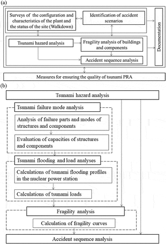 Figure 1. Flowchart of tsunami PRA procedure.