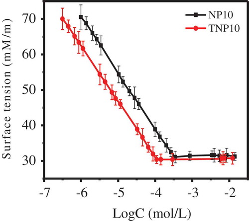 Figure 2. Evaluation of the CMC values of NP10 and TNP10 by means of Wilhelmy plate method.