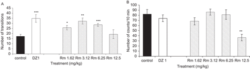 Figure 1.  Effect of the hexane extract of Rollinia mucosa (Rm) on the AEBT (A) and on locomotor activity (B).