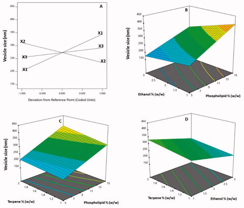 Figure 3. Perturbation plot (A) and three-dimensional surface plots (B–D) for the effect and interactions between phospholipid % (X1), ethanol % (X2), and terpene % (X3) on vesicle size of 2ME-INVA-APA. 2ME: 2-methoxyestradiol; INVA: invasomes; APA: apamin.