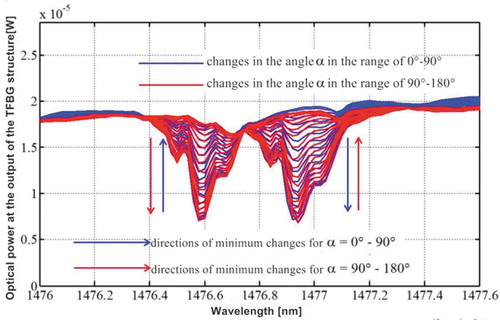 Figure 5. Changes of mode capacity in the cladding LP122 for the α light input polarization plane tilt angle vary from 0° to 180°