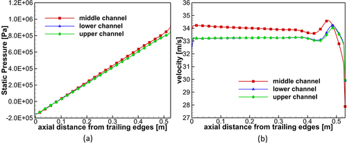 Figure 16. HFR fuel element centerline deflections at different inlet velocities. (excluding the velocity of 25 m/s in (b)).