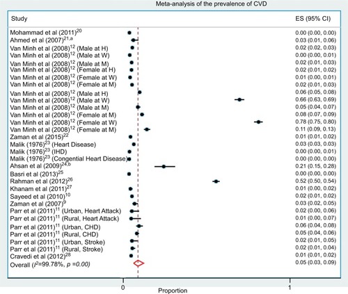 Figure 2 Forest plot of prevalence, with 95% CIs of CVD in Bangladeshi population.