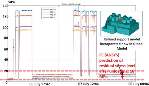 Fig. 6. Monitoring results for first cycles with high loading (2015) for the lateral support bridge at the module separation in comparison with numerical prediction of residual stress at the location highlighted by red circle on FE mesh (upper right).