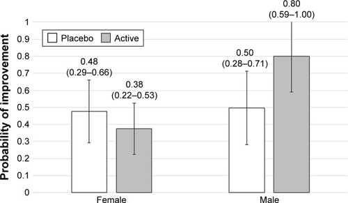 Figure 2 Improvement in MPI score at follow-up, according to treatments and gender.