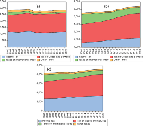 Figure 1. Tax structures and ratio by income level; (a) developed; (b) developing; (c) developed and developing countries.