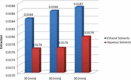 Figure 1. Extraction of curcumin