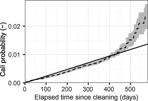 Figure 5. Kaplan–Meier estimate of the probability that a gully pot is reported blocked for Utrecht as a function of the elapsed time since cleaning (dotted line), including 95% confidence intervals. An Exponential model assuming a constant call rate is added (solid line).