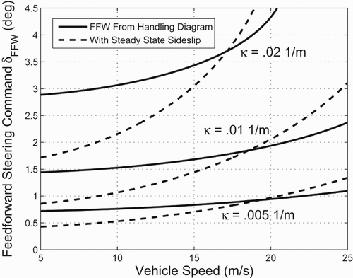 Figure 10. Effect of incorporating sideslip behavior into feedforward steering command δFFW, as a function of vehicle speed and desired path curvature.