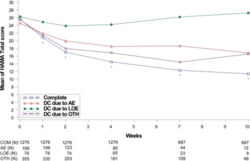 Figure 7 Visit-wise HAMA total scores between patients who completed therapy phase and those who discontinued early for various reasons in GAD studies.Values are means across all treatments and studies.*p value < 0.05 between group differences. AE, adverse events; COM, completers; DC, discontinue; LOE, lack of efficacy; OTH, other reasons.(N) denotes number of patients at specific time point.