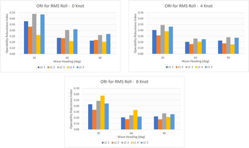 Figure 18. Operability Robustness Index (ORI) Value for RMS Roll Motion.