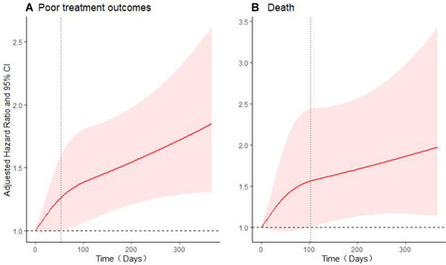 Figure 2 Adjusted hazard ratios (AHRs) of treatment outcomes event risk according to the time of treatment initiation.