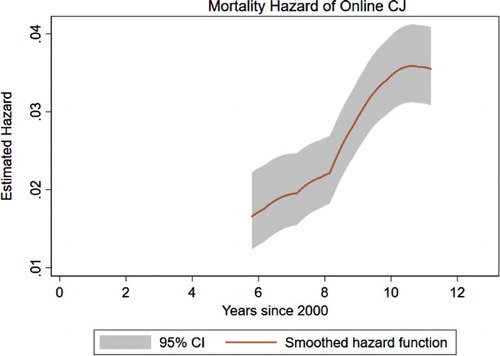 Figure 2. Mortality hazard of online CJ.