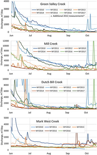 Figure 6. Daily discharge in Dutch Bill, Green Valley, Mill, and Mark West Creeks, June–October, 2010–2017. The Green Valley Creek gauge failed in late June 2012, but measured flow through summer 2012, showing an overall similar trend to other streams.
