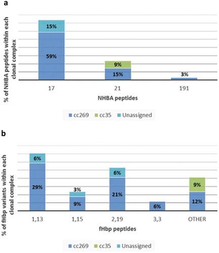 Figure 1. Distribution of NHBA peptides and fHbp variants within clonal complexes of the 34 MATS-negative strains tested in hSBA.