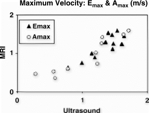 Figure 2. Maximum velocities in early and late diastole, Emax and Amax, respectively, for ultrasound Doppler and velocity-encoded MRI.