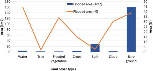 Figure 11. Flood inundation under different land cover types.