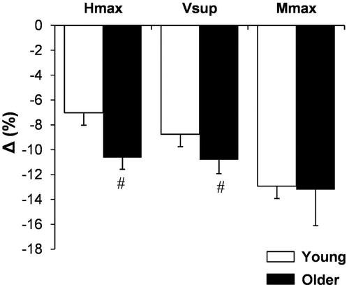 Figure 3. Lower-body heating induced change in Hmax, Vsup, and Mmax reflex wave latency time in young and older men. #p < .05, compared with young men, mean difference in percent between before and after lower-body heating. Values are expressed as means and SEM.