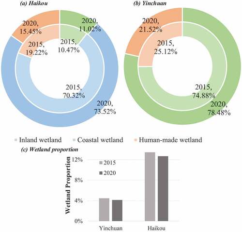 Figure 11. The proportion of inland, coastal and human-made wetlands in wetlands (a, b) and the wetland proportion in (c) Haikou and Yinchuan.