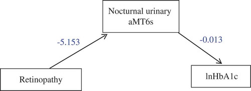 Figure 2. A causal association diagram between retinopathy, nocturnal urinary aMT6s and lnHbA1c. In this diagram, lnHbA1c is the outcome variable, aMT6s is a mediator phenotype and retinopathy is an instrumental variable.