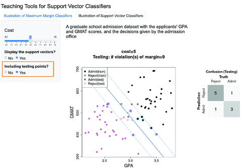 Fig. 3.16 Display of the same support vector classifier with cost parameter equal to 5, as shown in Figure 3.14. Here we choose to include 5 test points, denoted by black or red asterisk in the plot. The classification results on the test points are reflected in the test confusing matrix on the right.