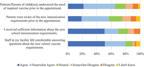 Figure 1. Likert scale responses to statements about awareness and communication of requirements