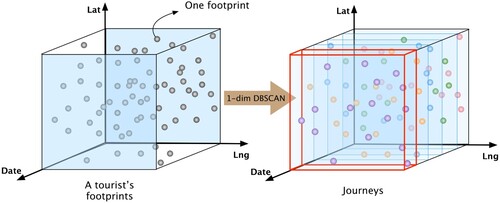 Figure 2. The session segmentation process via time-based DBSCAN algorithm. As a result, tourists' original footprints are mapped into varying-length sessions based on their time density.