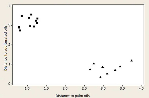 Figure 4 Classification between fat extracted from French fries pre-fried with pure palm oils (▪) and lard adulterated French fries (▲). (Color figure available online.)